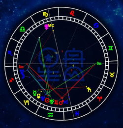 星盘符号关键词：太阳、月亮、水星、金星、火星、木星、土星、天王星、冥王星